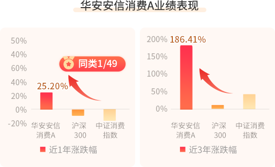 消费基尖子生 华安安信消费 不止是食品饮料